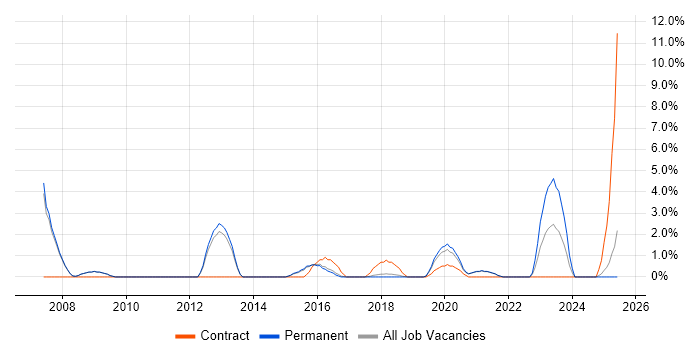 Job vacancy trend for TOGAF in Wakefield