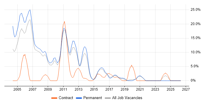 Unix job vacancy trend in Wakefield