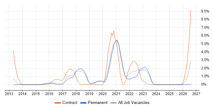 User Stories job vacancy trend in Wakefield