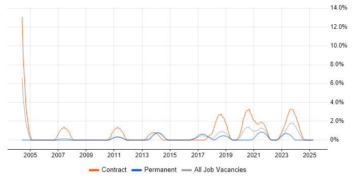 Job vacancy trend for Validation in Wakefield Job vacancy trend for Validation in Wakefield