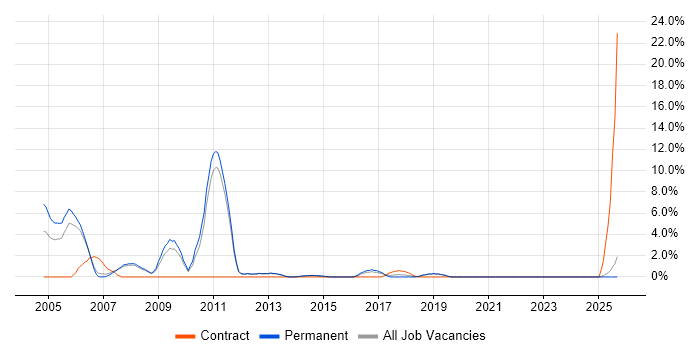 Veritas job vacancy trend in Wakefield