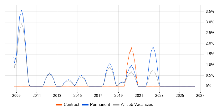 Video Conferencing job vacancy trend in Wakefield