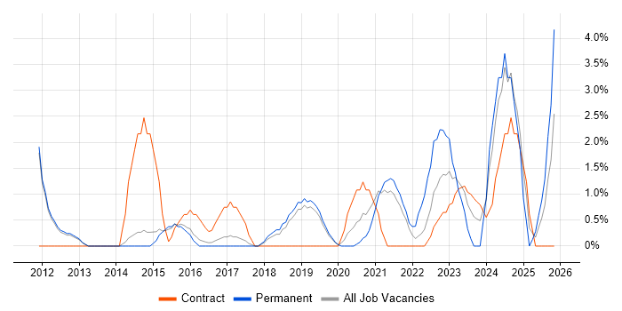 Visualisation job vacancy trend in Wakefield