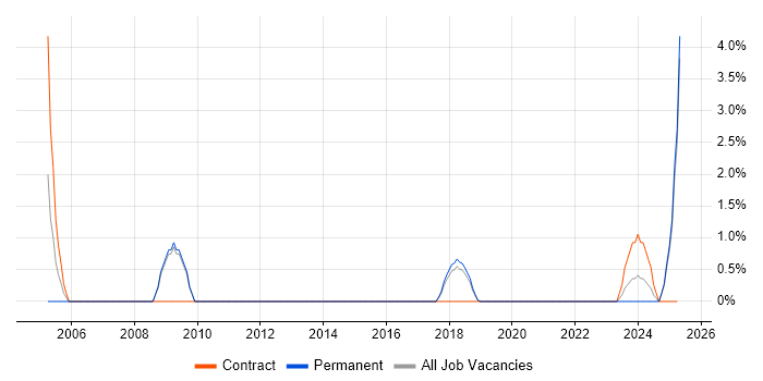 Job vacancy trend for VMS in Wakefield Job vacancy trend for VMS in Wakefield