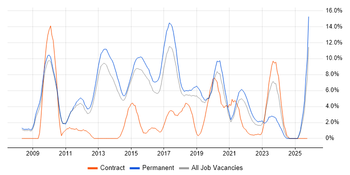 VMware Infrastructure job vacancy trend in Wakefield