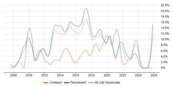 VMware job vacancy trend in Wakefield