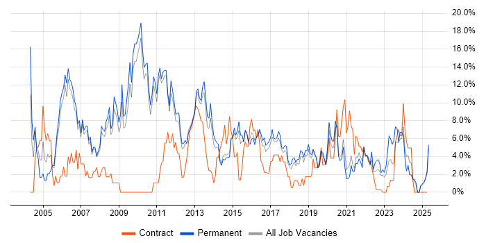 Job vacancy trend for WAN in Wakefield Job vacancy trend for WAN in Wakefield