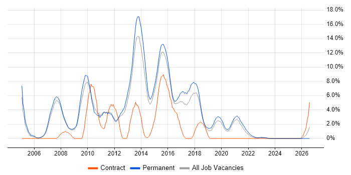 Web Services job vacancy trend in Wakefield