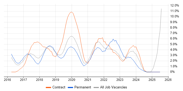 Job vacancy trend for Windows 10 in Wakefield