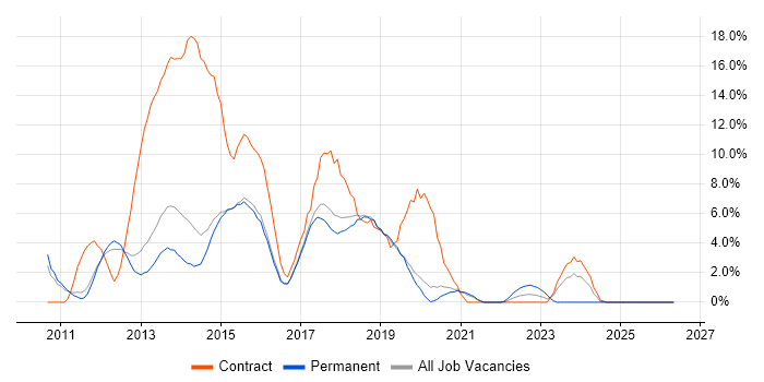 Windows 7 job vacancy trend in Wakefield