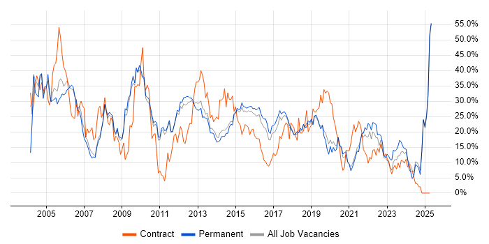 Job vacancy trend for Windows in Wakefield Job vacancy trend for Windows in Wakefield