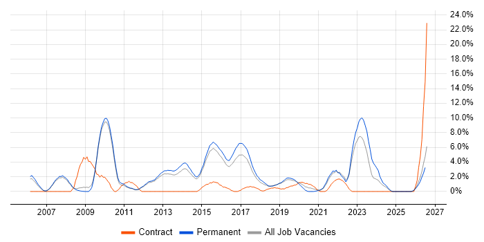 Wireless job vacancy trend in Wakefield