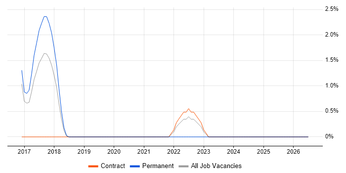 Xerox job vacancy trend in Wakefield
