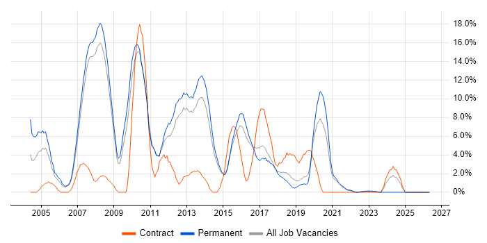 XML job vacancy trend in Wakefield
