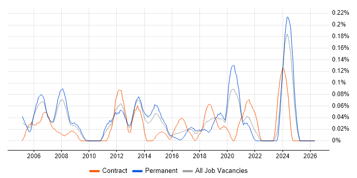 WAN Engineer job vacancy trend in West Yorkshire