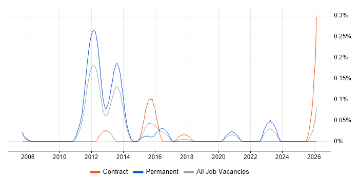 WAN Optimisation job vacancy trend in West Yorkshire