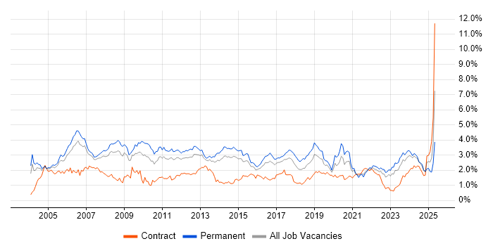 Job vacancy trend for WAN in West Yorkshire