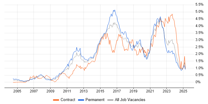 Job vacancy trend for Waterfall in West Yorkshire Job vacancy trend for Waterfall in West Yorkshire