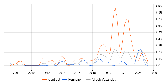 Job vacancy trend for WCAG in West Yorkshire Job vacancy trend for WCAG in West Yorkshire
