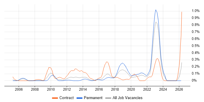 Wealth Management job vacancy trend in West Yorkshire