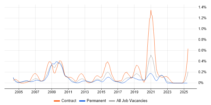 Job vacancy trend for Web Accessibility in West Yorkshire Job vacancy trend for Web Accessibility in West Yorkshire