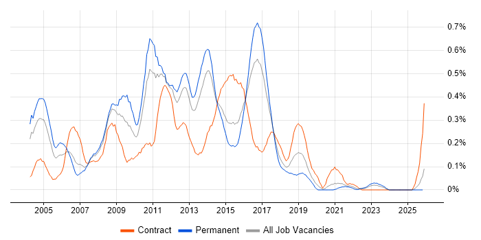 Web Analyst job vacancy trend in West Yorkshire