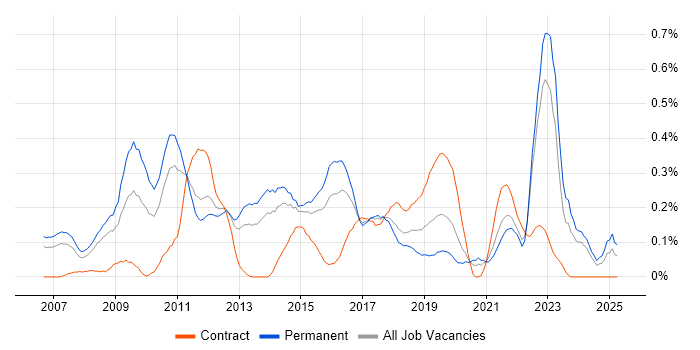Job vacancy trend for Web Analytics in West Yorkshire