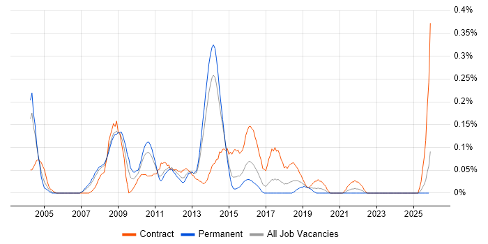 Web Business Analyst job vacancy trend in West Yorkshire