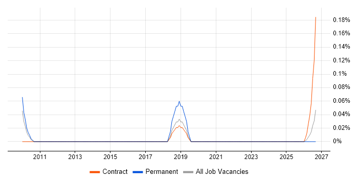 Web Content Executive job vacancy trend in West Yorkshire