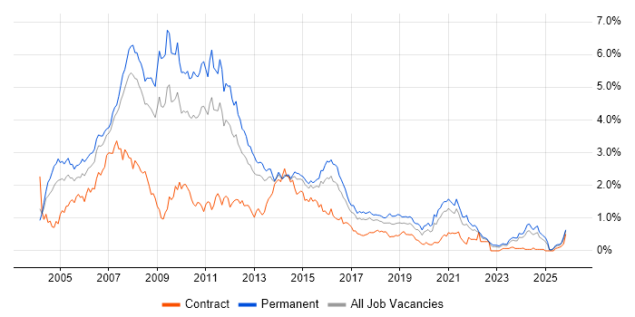 Web Developer job vacancy trend in West Yorkshire