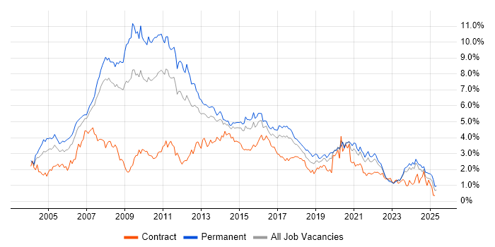 Job vacancy trend for Web Development in West Yorkshire Job vacancy trend for Web Development in West Yorkshire