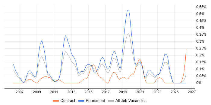 Web Filtering job vacancy trend in West Yorkshire