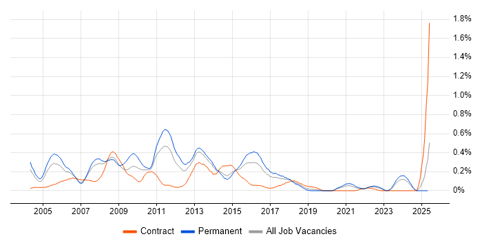 Job vacancy trend for Web Manager in West Yorkshire Job vacancy trend for Web Manager in West Yorkshire