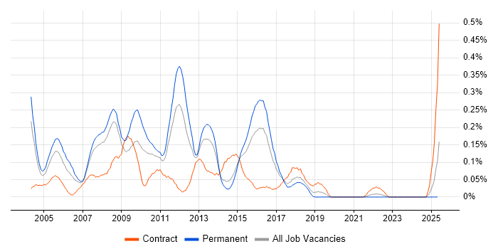 Job vacancy trend for Web Project Manager in West Yorkshire Job vacancy trend for Web Project Manager in West Yorkshire