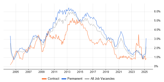 Job vacancy trend for Web Services in West Yorkshire Job vacancy trend for Web Services in West Yorkshire