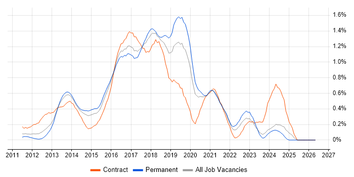 WebDriver job vacancy trend in West Yorkshire