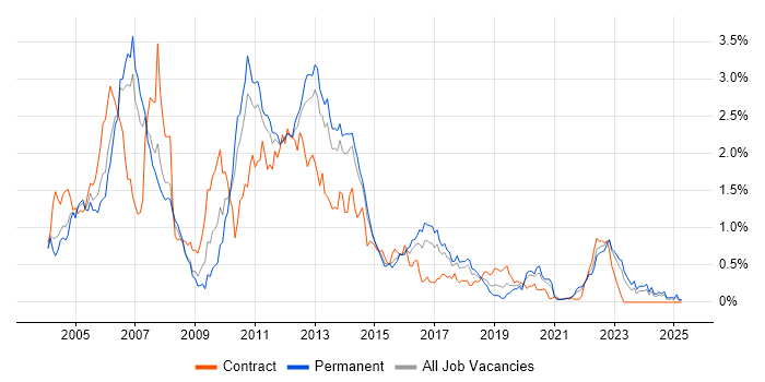 Job vacancy trend for WebLogic in West Yorkshire Job vacancy trend for WebLogic in West Yorkshire