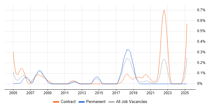 Job vacancy trend for webMethods in West Yorkshire Job vacancy trend for webMethods in West Yorkshire