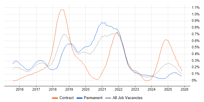 webpack job vacancy trend in West Yorkshire
