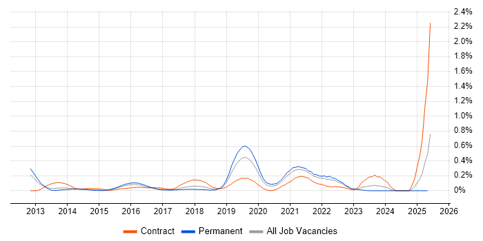 Job vacancy trend for WebSockets in West Yorkshire Job vacancy trend for WebSockets in West Yorkshire