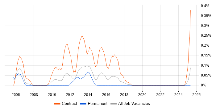 Job vacancy trend for WebSphere Administrator in West Yorkshire Job vacancy trend for WebSphere Administrator in West Yorkshire
