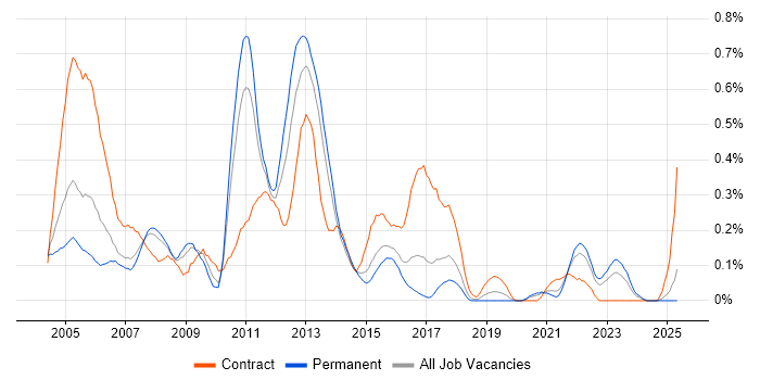 Job vacancy trend for WebSphere Application Server in West Yorkshire Job vacancy trend for WebSphere Application Server in West Yorkshire