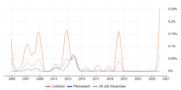WebSphere Consultant job vacancy trend in West Yorkshire