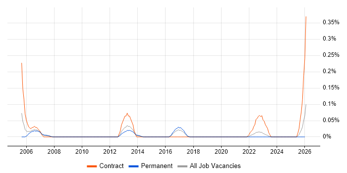 WebSphere Engineer job vacancy trend in West Yorkshire