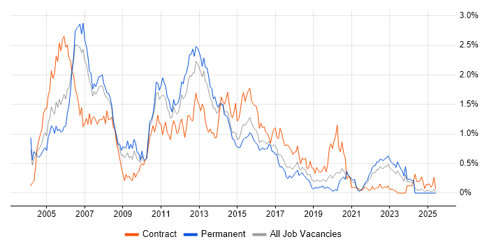 Job vacancy trend for WebSphere in West Yorkshire Job vacancy trend for WebSphere in West Yorkshire