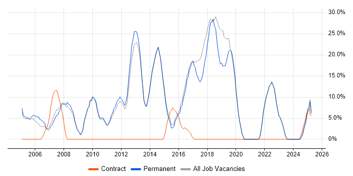 Job vacancy trend for Analyst in Wetherby