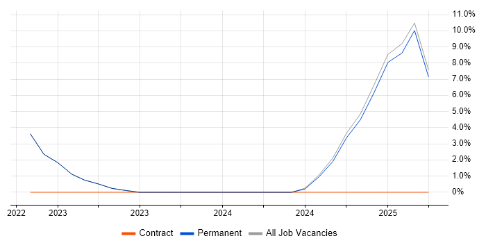 Job vacancy trend for Law in Wetherby