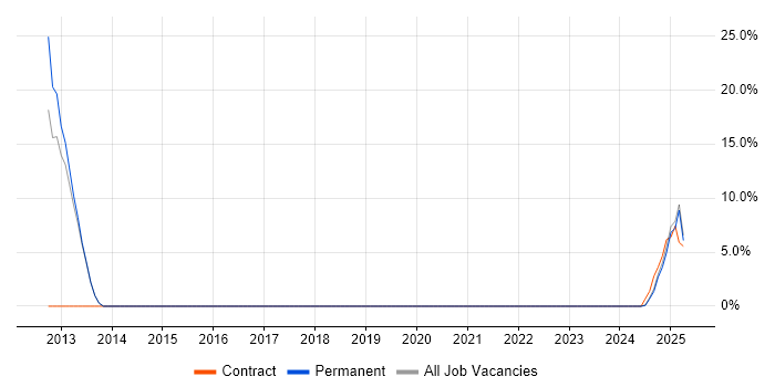Job vacancy trend for Oracle Analyst in Wetherby