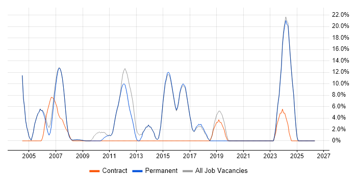 Software Engineer job vacancy trend in Wetherby