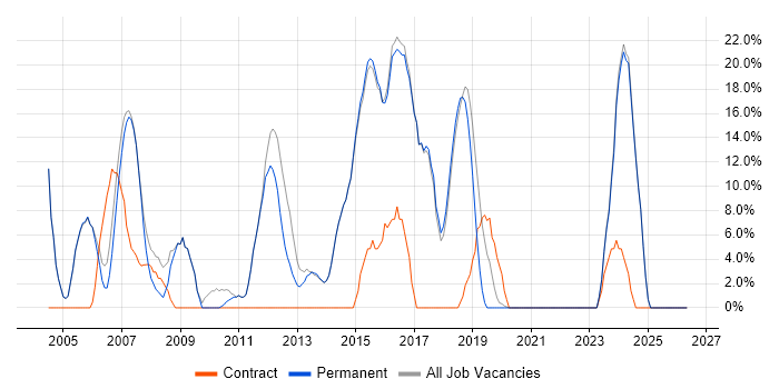 Software Engineering job vacancy trend in Wetherby